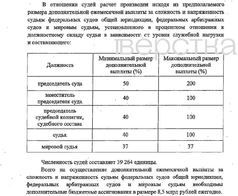 Законопроект предусматривает крупные надбавки для судей и работников аппаратов, финансирование оценивается в 16,6 млрд рублей, изменения вступят в силу 1 января 2027 года.