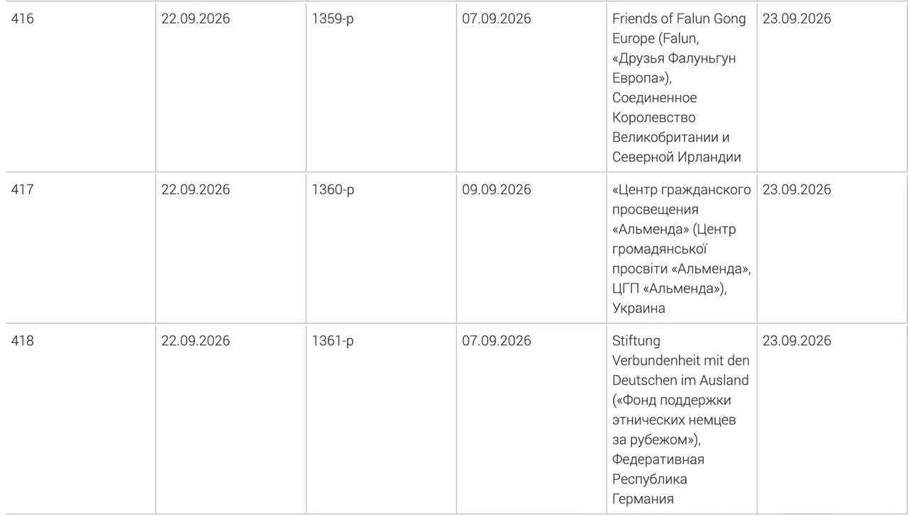 Минюст обновил реестр нежелательных организаций, добавив в него три зарубежные структуры: Фонд поддержки этнических немцев за рубежом, центр гражданского просвещения «Альменда» и британское объединение «Друзья Фалуньгун Европа».