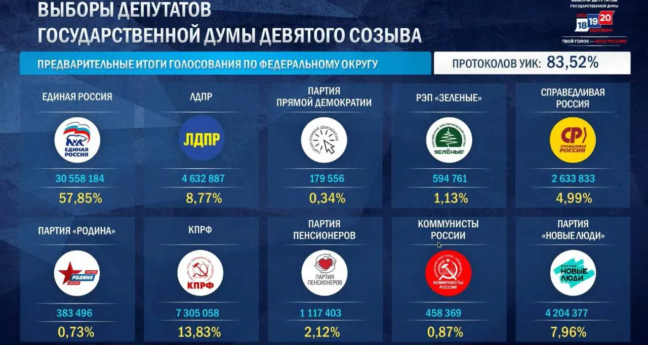 По итогам обработки протоколов ЕР набирает 57,87% по партийным спискам и лидирует в большинстве округов; данные по ДЭГ и сравнительный рост по сравнению с 2021 годом.