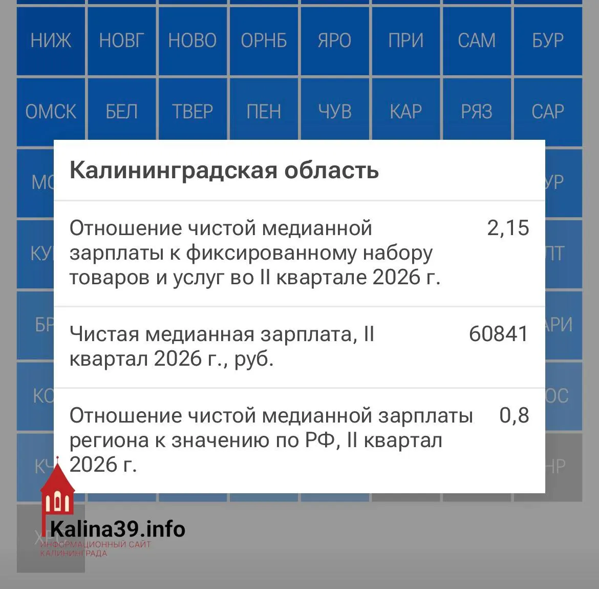 Рейтинг региональных зарплат: медианная зарплата после налогов — 60,8 тыс. руб.; регион заметно отстает от среднего уровня по России.