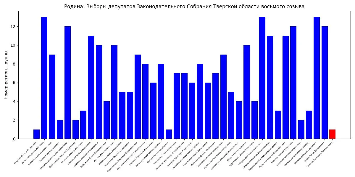 Электоральный анализ показывает, что в нескольких регионах кандидаты распределялись по алфавиту, и эксперт сомневается в политической целесообразности такой практики.