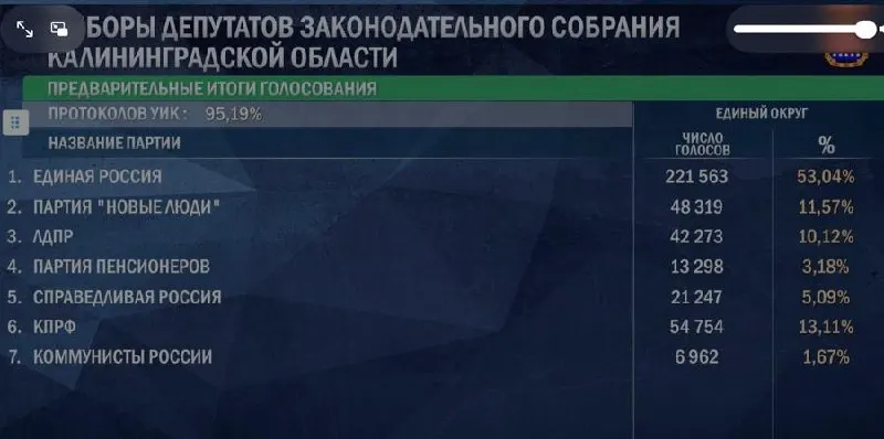 По итогам подсчета 95,19% протоколов «Справедливая Россия» преодолевает порог в 5% на выборах. Лидерство сохраняет Единая Россия с 53,04% голосов; далее следуют КПРФ, «Новые люди» и ЛДПР. Пенсионеры и Коммунисты России остаются ниже порога.