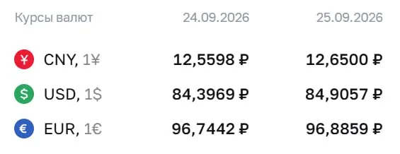Официальный курс на пятницу, 25 сентября: доллар 84,91 ₽, евро 96,89 ₽, юань 12,65 ₽; расчеты по ряду инструментов.