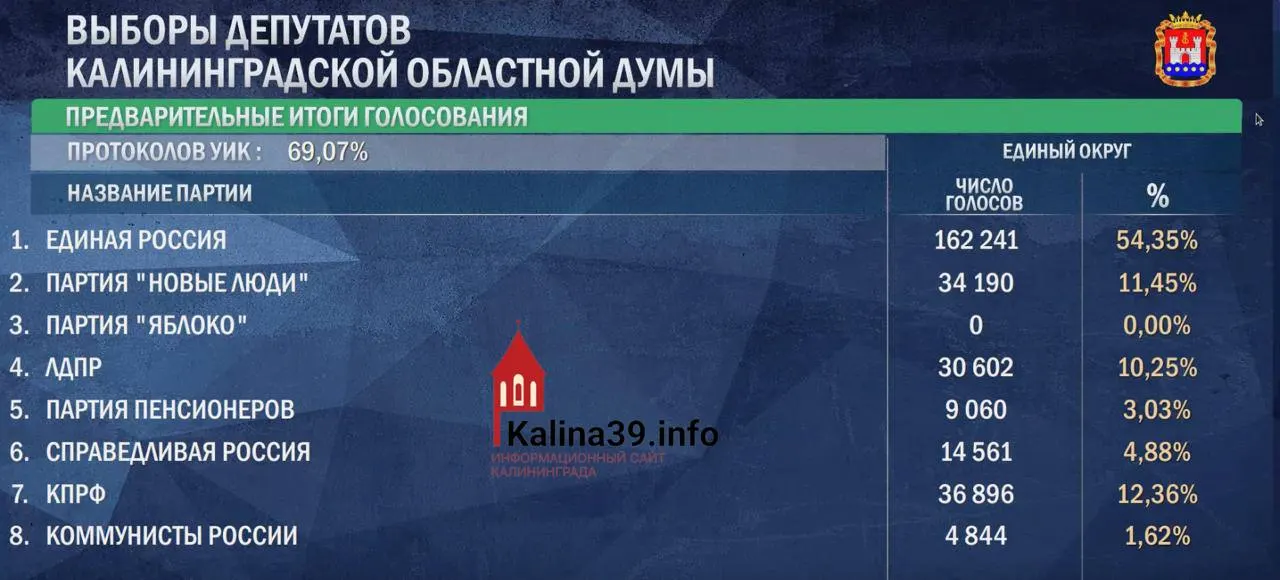 По данным обработки протоколов, «Единая Россия» лидирует с 54,35% голосов; крупные соперники — КПРФ, «Новые люди» и ЛДПР — также проходят порог в 5%; данные по всем 20 округам.