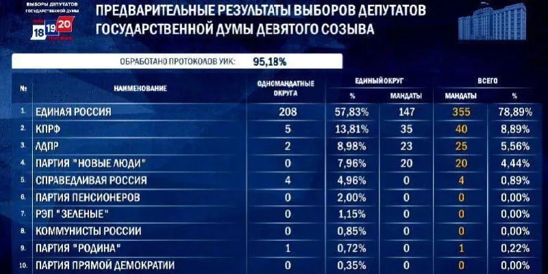 Единая Россия может набрать 348–356 мест в Госдуме; итоги подсчета близки к завершению, окончательные данные ожидаются до 25 сентября.
