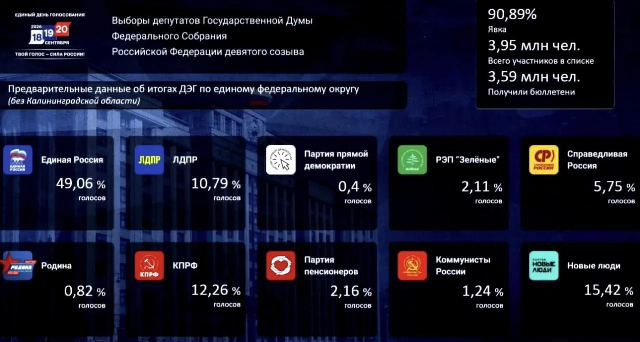 Результаты досрочного голосования демонстрируют распределение поддержки между партиями: Единая Россия — 49,06%, Новые люди — 15,42%, КПРФ — 12,26%.