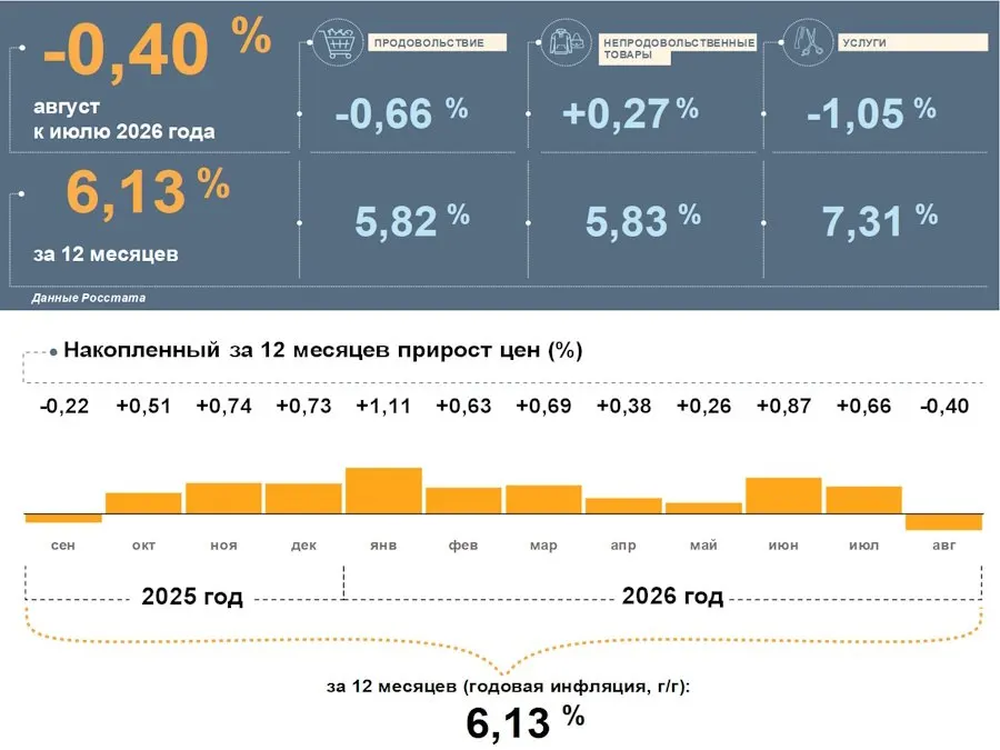 В августе инфляция в регионе замедлилась, цены снизились по сравнению с июлем; годовая инфляция составила 6,13%, ниже общероссийского уровня 6,33%.