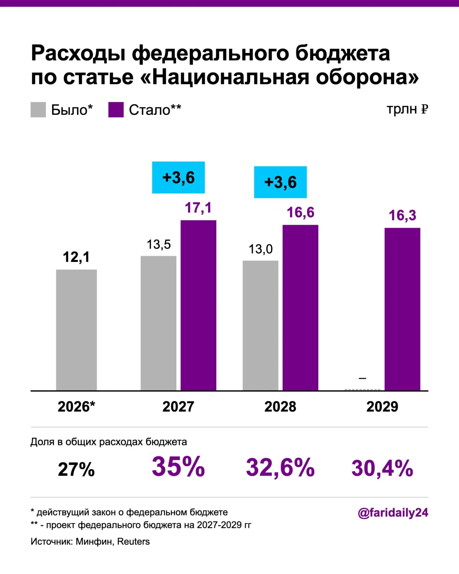 В проекте бюджета на 2027–2028 годы оборонный бюджет вырос: запланировано 17,1 трлн рублей в 2027 году и 16,6 трлн — в 2028 году, финансирование за счёт госдолга и новых налогов; дефицит подрастёт.