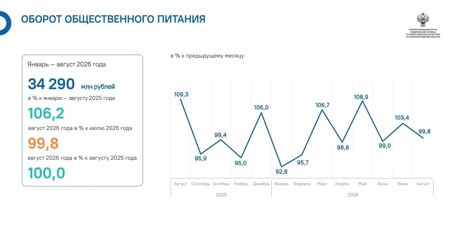 В августе оборот общепита Калининградской области снизился до 99,8% уровня июля; за январь–август 2026 года региональный оборот составил 34,29 млрд рублей, что на 6,2% выше показателя за аналогичный период 2025 года.