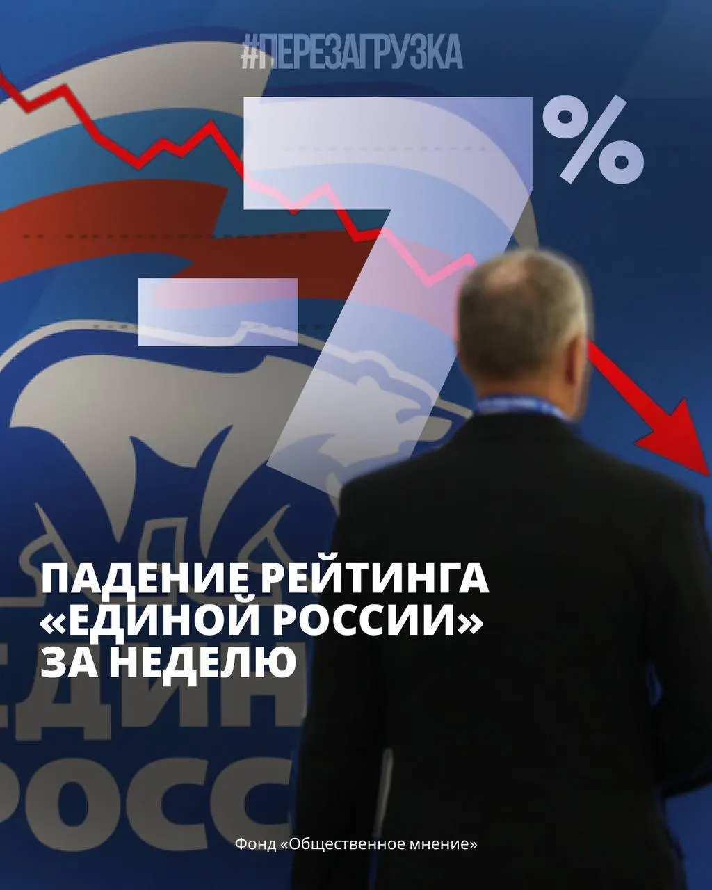 За неделю рейтинг правящей партии снизился на 7%, что сопутствует росту поддержки оппозиции и общественной тревоги, особенно в регионах.