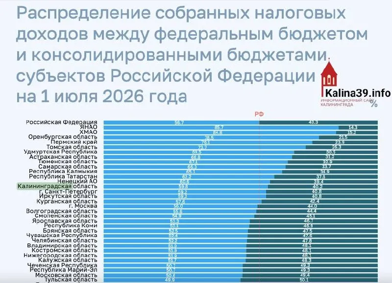 За первую половину 2026 года в федеральный бюджет поступило 59,8% налоговых и неналоговых поступлений региона; в региональные бюджеты осталось 40,2%. По данным Счётной палаты.