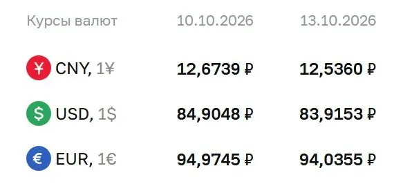 На 13 октября доллар составил ₽83,92, евро — ₽94,04, юань — ₽12,54. Расчеты по курсу охватывают инструменты, включая облигации и фьючерсы на доллар и евро.
