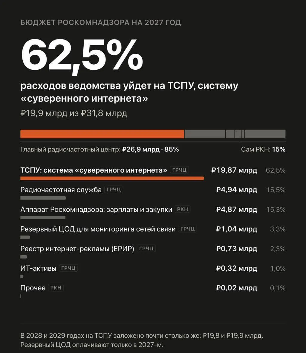 В бюджете на 2027–2029 годы существенно увеличиваются расходы на систему интернет-блокировок и контроль VPN.