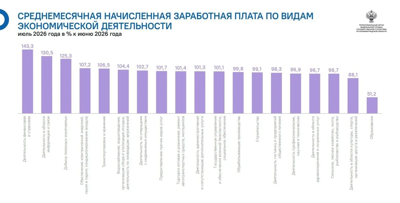 В июле средняя начисленная зарплата выросла в 11 из 19 отраслей и снизилась в восьми; наибольший рост зафиксирован в финансовом секторе, информационных технологиях и добыче полезных ископаемых.