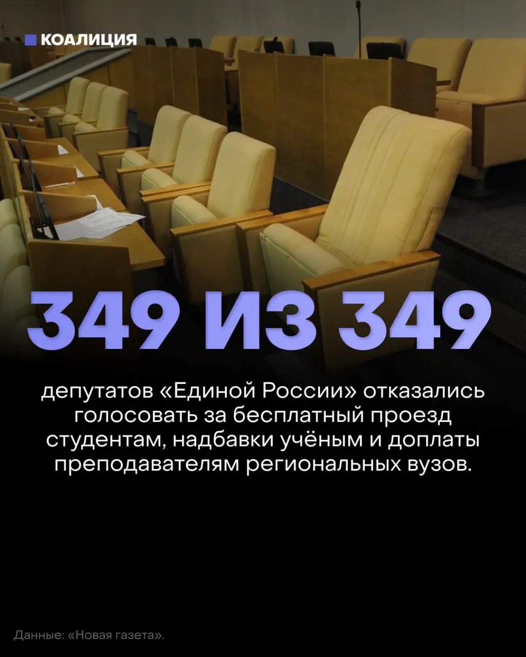 Госдума отклонила три законопроекта о бесплатном проезде студентам, возврате надбавок за учёные степени и доплатах преподавателям региональных вузов. Депутаты от партии власти почти не голосовали, проекты не набрали необходимых голосов.