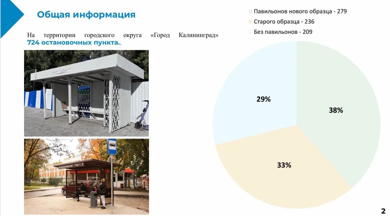 Около трети остановочных пунктов в Калининграде не оборудованы павильонами; власти планируют установить десятки новых конструкций в рамках капитального ремонта к 2028–2030 годам.