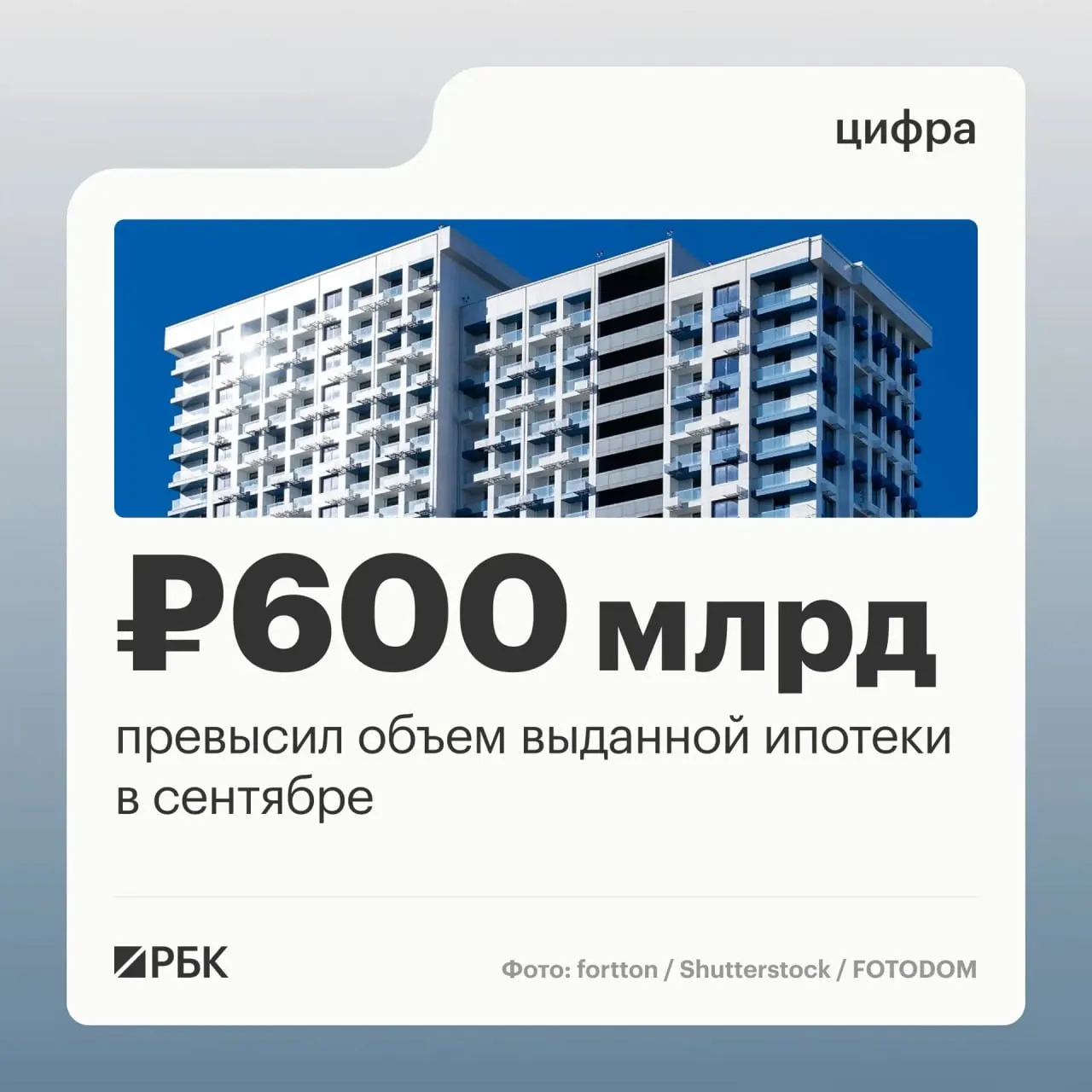 В сентябре 2026 года банки выдали 123,8 тыс. ипотечных кредитов на сумму 608,5 млрд руб., максимум с декабря прошлого года.