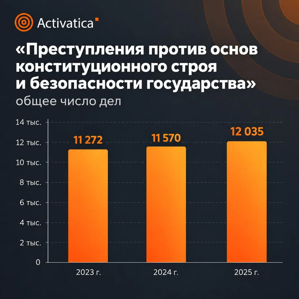 Статистика за 2025 год отражает рост числа дел и усиление наказаний за преступления против общественной безопасности, охватывая дела по всей стране.