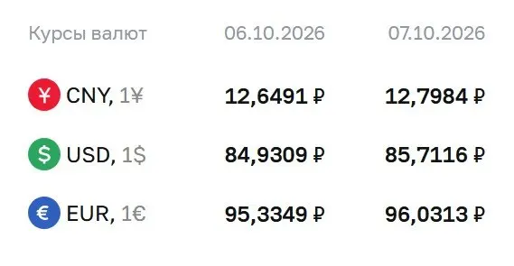 Доллар достиг 85,71 рубля, евро — 96,03 рубля, юань — 12,80 рубля по официальному курсу ЦБ на 7 октября; рынок оценивает влияние на расчеты по ряду инструментов.