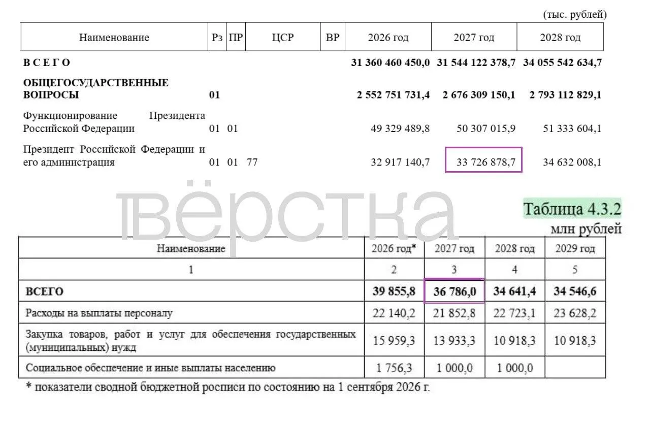 В бюджете на 2027 год значительная часть расходов исчезает за секретом — 17 трлн рублей, что составляет около 34,9% от общих расходов. Содержание Путина и администрации обойдется в 36,8 млрд рублей, за три года — почти 106 млрд.