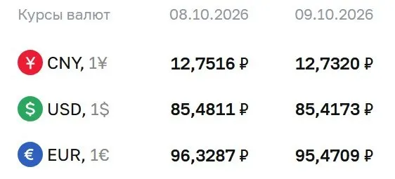 Доллар — ₽85,42; евро — ₽95,47; юань — ₽12,73. Расчеты по инструментам ЦБ учитывают замещающие облигации и фьючерсы на доллар и евро.