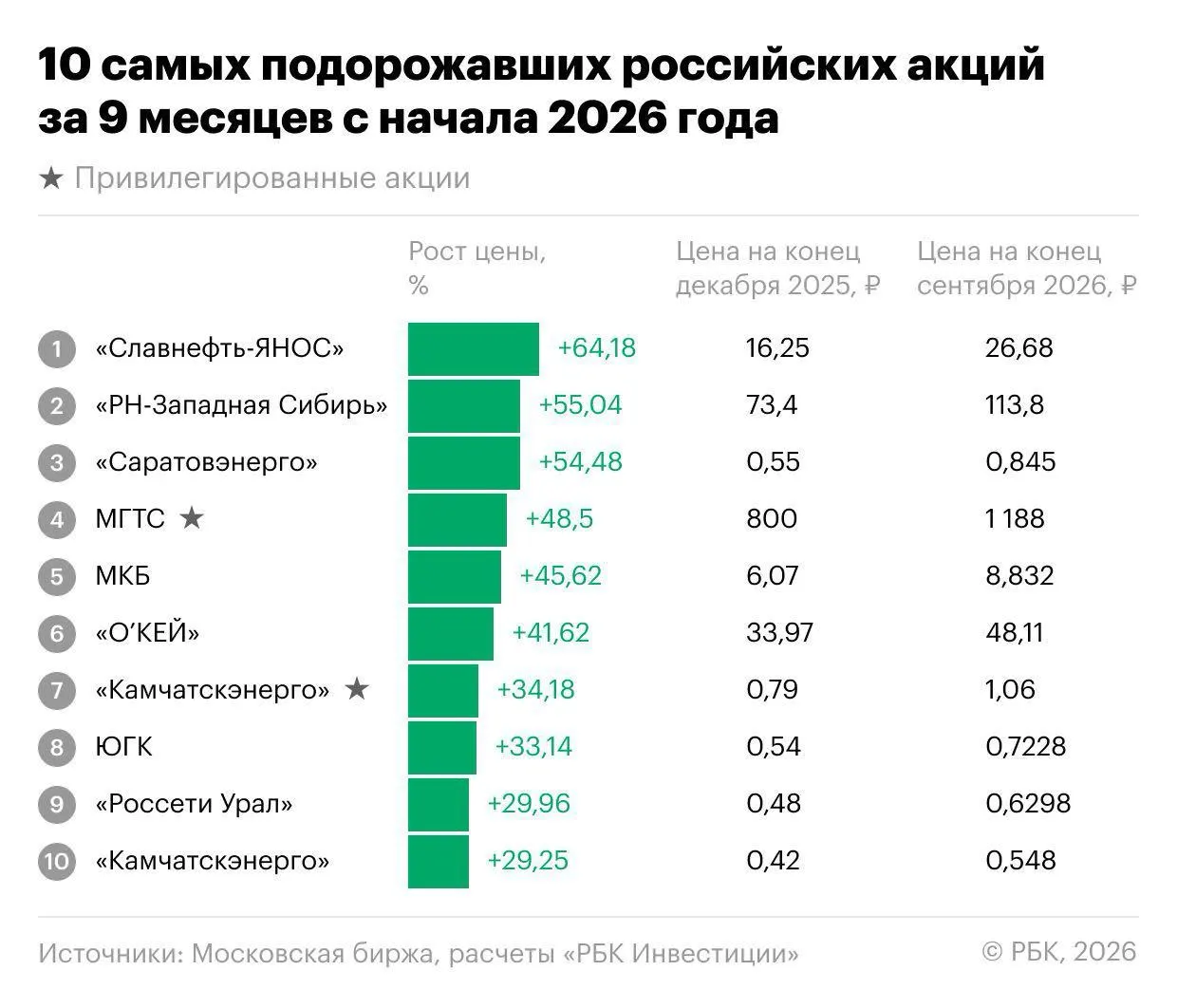 Индекс Мосбиржи снизился на 18,1% за первые девять месяцев 2026 года, но на рынке нашлись акции, которые росли сильнее рынка.