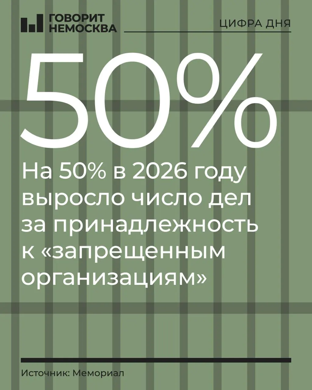 За первые девять месяцев 2026 года число дел по принадлежности к запрещенным организациям выросло на 50%, особенно среди оппозиционных движений и религиозных общин.