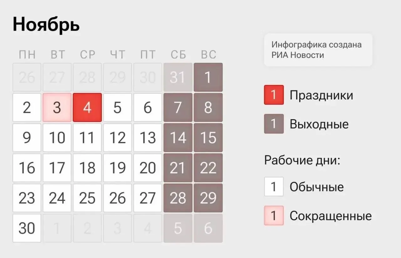 В ноябре россияне перейдут на четырехдневную рабочую неделю: 2–3 и 5–6 ноября — рабочие дни, 4 ноября — выходной по случаю Дня народного единства.