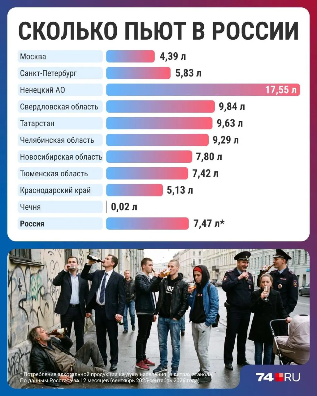 Потребление алкоголя в стране снизилось до минимума за тридцать лет — в среднем 7,47 литра на человека в год; Ненецкий автономный округ остаётся лидером по объёму, Чечня — самым трезвым регионом.