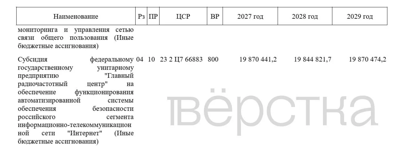В бюджете на 2027 год запланировано почти 19,87 млрд рублей для ГРЧЦ на работу АСБИ; общие траты на систему блокировок за три года достигнут почти 60 млрд.