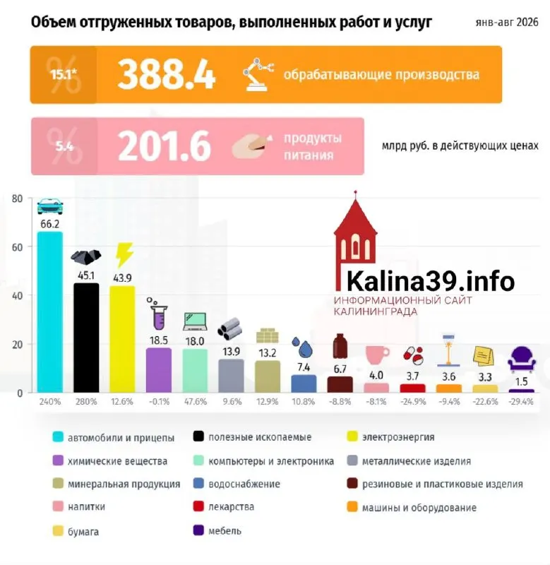 Выручка отгрузок в регионе снизилась в 11 из 17 ключевых отраслей, лидируют падения в одежде, мебели и медпрепаратах, в то же время общий показатель обрабатывающей промышленности растет за счет автопрома.