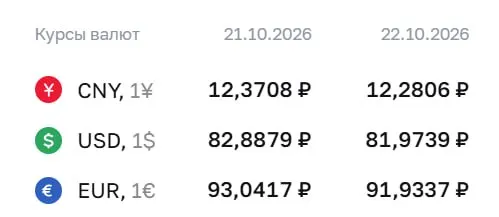 Официальный курс на 22 октября: доллар — 81,97 ₽, евро — 91,93 ₽, юань — 12,28 ₽. Рынок продолжает отслеживать действия ЦБ и динамику рубля.