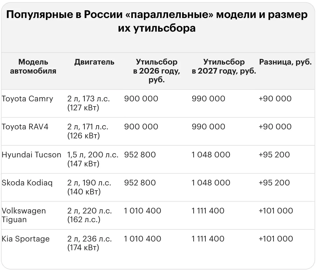 Новый тариф на утилизацию автомобилей увеличивает затраты на ввоз иномарок: по моделям суммы достигают миллионов рублей.